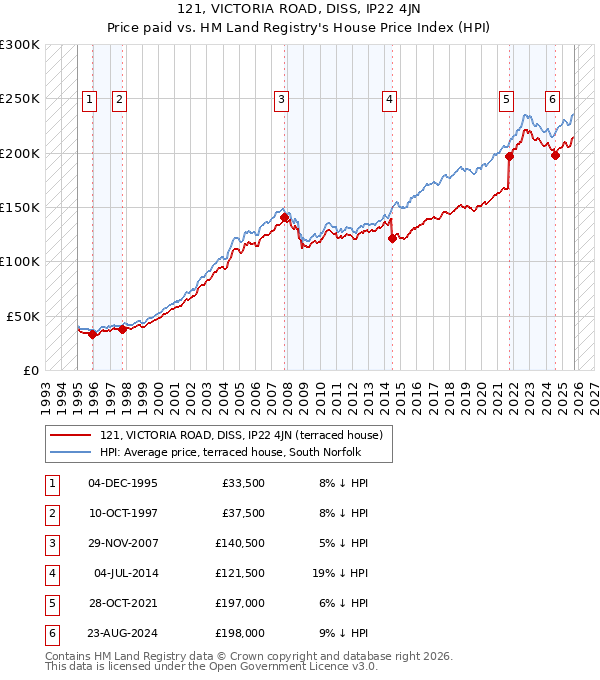 121, VICTORIA ROAD, DISS, IP22 4JN: Price paid vs HM Land Registry's House Price Index