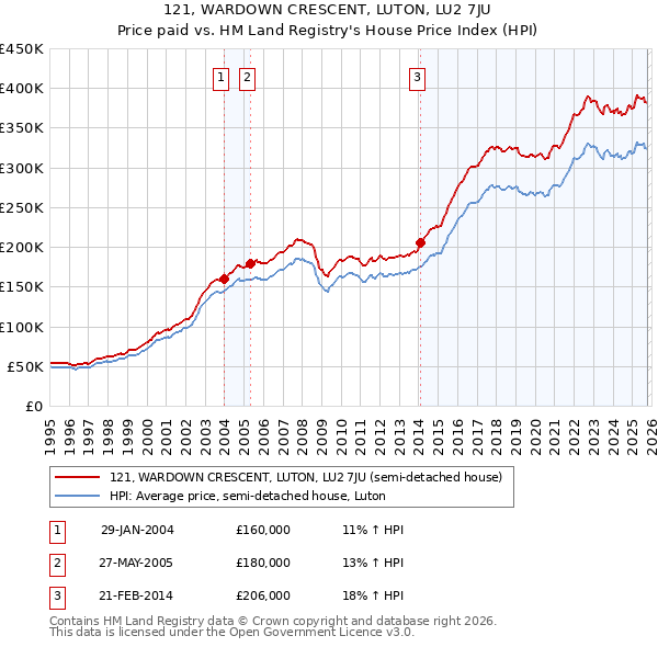 121, WARDOWN CRESCENT, LUTON, LU2 7JU: Price paid vs HM Land Registry's House Price Index