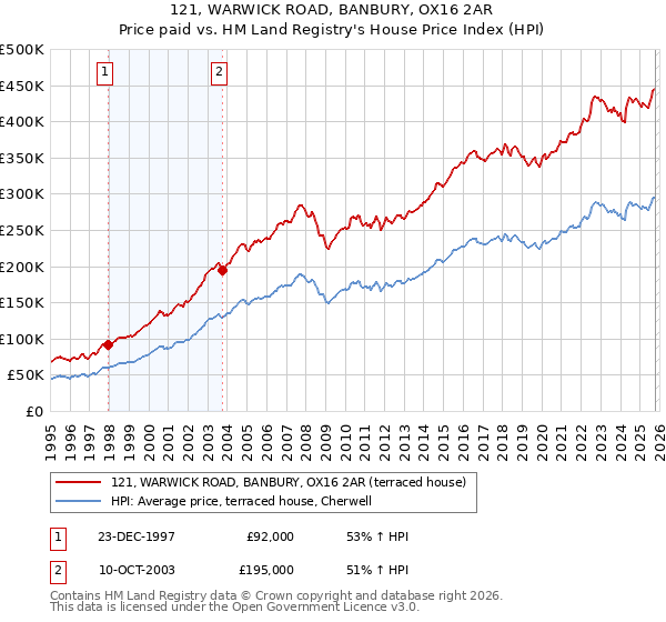 121, WARWICK ROAD, BANBURY, OX16 2AR: Price paid vs HM Land Registry's House Price Index