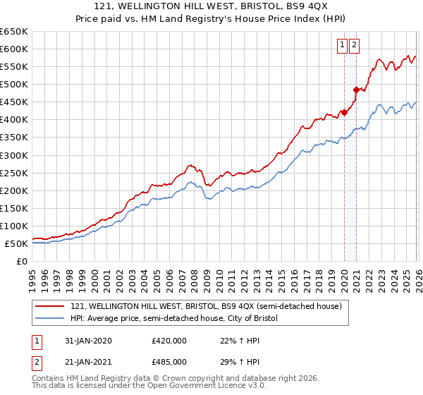 121, WELLINGTON HILL WEST, BRISTOL, BS9 4QX: Price paid vs HM Land Registry's House Price Index