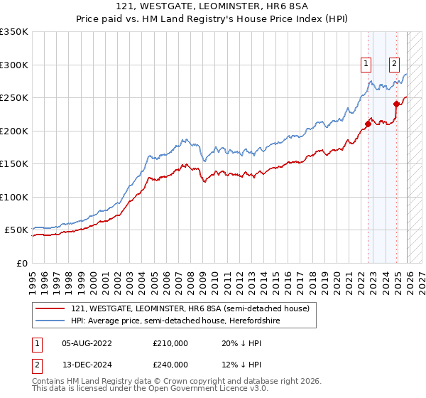121, WESTGATE, LEOMINSTER, HR6 8SA: Price paid vs HM Land Registry's House Price Index