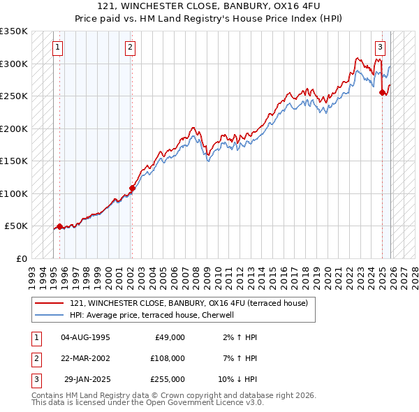 121, WINCHESTER CLOSE, BANBURY, OX16 4FU: Price paid vs HM Land Registry's House Price Index