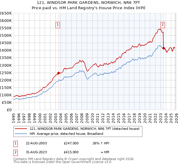 121, WINDSOR PARK GARDENS, NORWICH, NR6 7PT: Price paid vs HM Land Registry's House Price Index