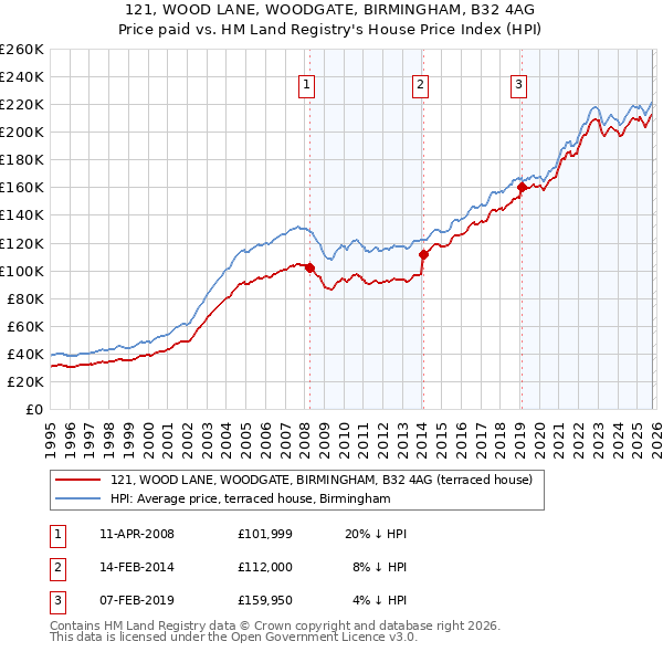 121, WOOD LANE, WOODGATE, BIRMINGHAM, B32 4AG: Price paid vs HM Land Registry's House Price Index