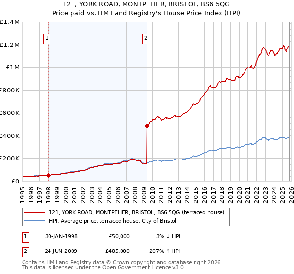 121, YORK ROAD, MONTPELIER, BRISTOL, BS6 5QG: Price paid vs HM Land Registry's House Price Index