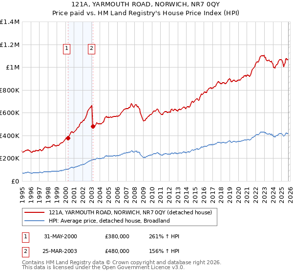 121A, YARMOUTH ROAD, NORWICH, NR7 0QY: Price paid vs HM Land Registry's House Price Index
