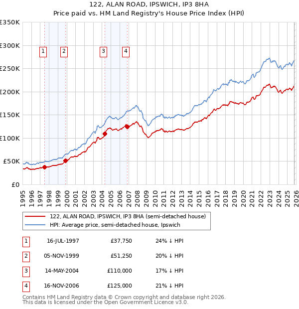 122, ALAN ROAD, IPSWICH, IP3 8HA: Price paid vs HM Land Registry's House Price Index