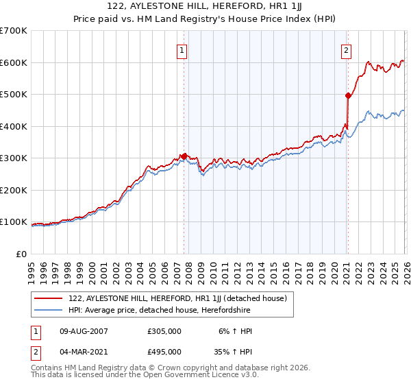 122, AYLESTONE HILL, HEREFORD, HR1 1JJ: Price paid vs HM Land Registry's House Price Index