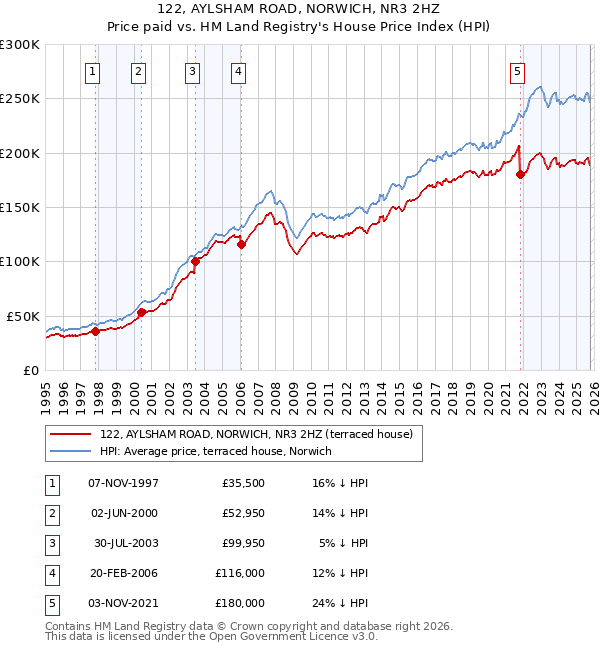 122, AYLSHAM ROAD, NORWICH, NR3 2HZ: Price paid vs HM Land Registry's House Price Index
