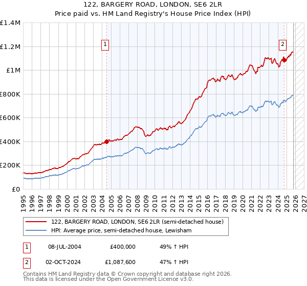 122, BARGERY ROAD, LONDON, SE6 2LR: Price paid vs HM Land Registry's House Price Index
