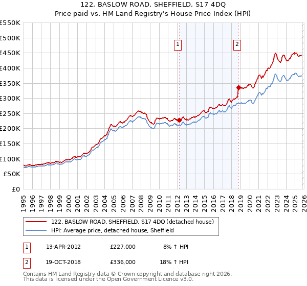122, BASLOW ROAD, SHEFFIELD, S17 4DQ: Price paid vs HM Land Registry's House Price Index