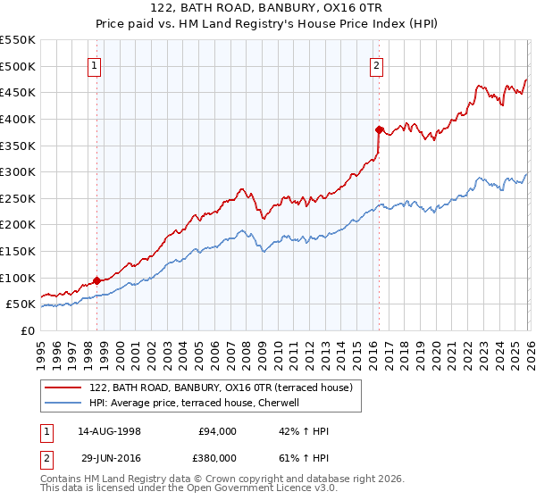 122, BATH ROAD, BANBURY, OX16 0TR: Price paid vs HM Land Registry's House Price Index