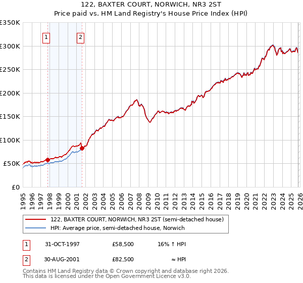 122, BAXTER COURT, NORWICH, NR3 2ST: Price paid vs HM Land Registry's House Price Index