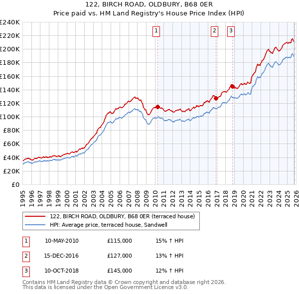 122, BIRCH ROAD, OLDBURY, B68 0ER: Price paid vs HM Land Registry's House Price Index