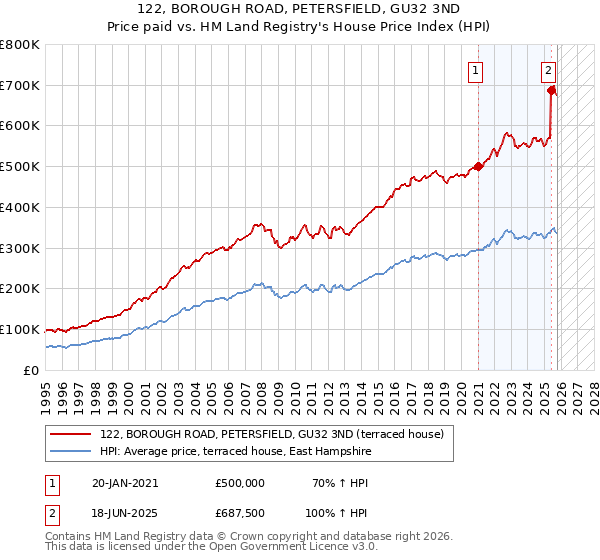 122, BOROUGH ROAD, PETERSFIELD, GU32 3ND: Price paid vs HM Land Registry's House Price Index