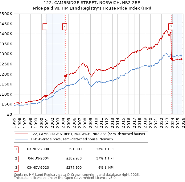 122, CAMBRIDGE STREET, NORWICH, NR2 2BE: Price paid vs HM Land Registry's House Price Index