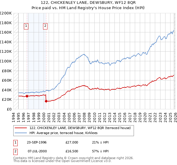 122, CHICKENLEY LANE, DEWSBURY, WF12 8QR: Price paid vs HM Land Registry's House Price Index