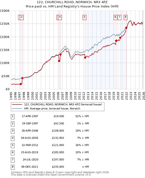 122, CHURCHILL ROAD, NORWICH, NR3 4PZ: Price paid vs HM Land Registry's House Price Index