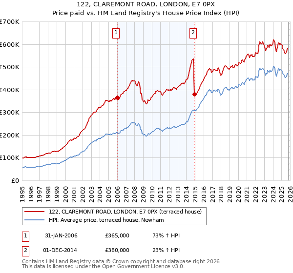 122, CLAREMONT ROAD, LONDON, E7 0PX: Price paid vs HM Land Registry's House Price Index