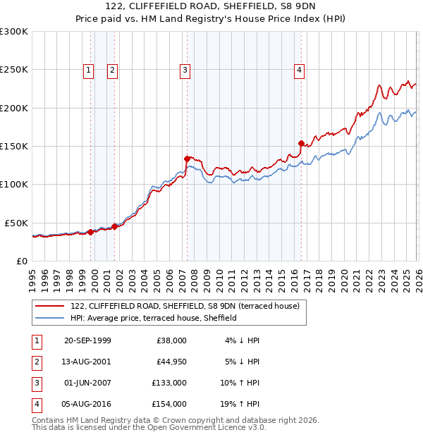 122, CLIFFEFIELD ROAD, SHEFFIELD, S8 9DN: Price paid vs HM Land Registry's House Price Index