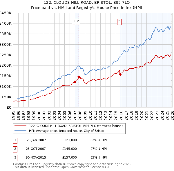 122, CLOUDS HILL ROAD, BRISTOL, BS5 7LQ: Price paid vs HM Land Registry's House Price Index