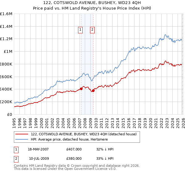 122, COTSWOLD AVENUE, BUSHEY, WD23 4QH: Price paid vs HM Land Registry's House Price Index