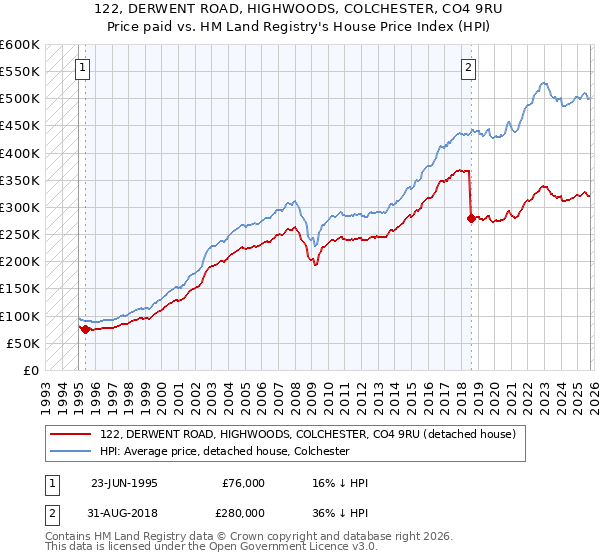 122, DERWENT ROAD, HIGHWOODS, COLCHESTER, CO4 9RU: Price paid vs HM Land Registry's House Price Index