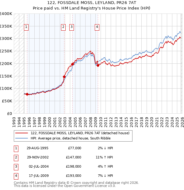 122, FOSSDALE MOSS, LEYLAND, PR26 7AT: Price paid vs HM Land Registry's House Price Index