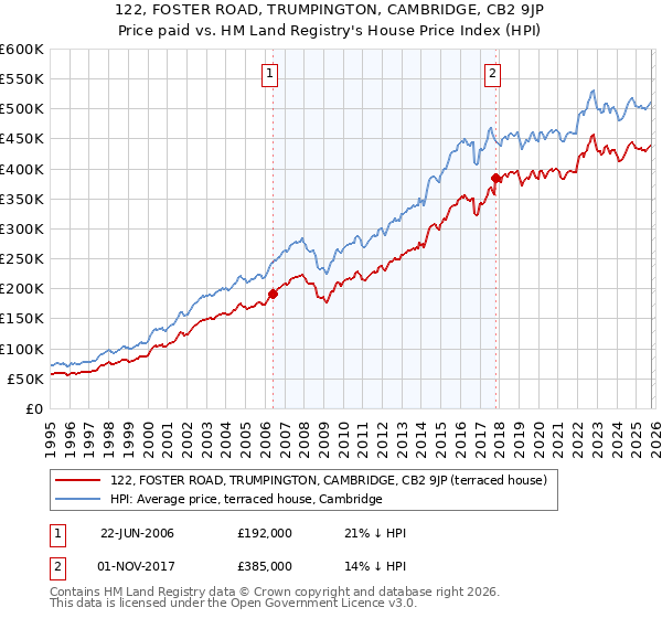 122, FOSTER ROAD, TRUMPINGTON, CAMBRIDGE, CB2 9JP: Price paid vs HM Land Registry's House Price Index