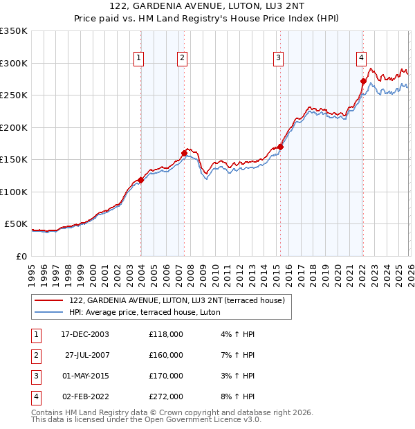 122, GARDENIA AVENUE, LUTON, LU3 2NT: Price paid vs HM Land Registry's House Price Index