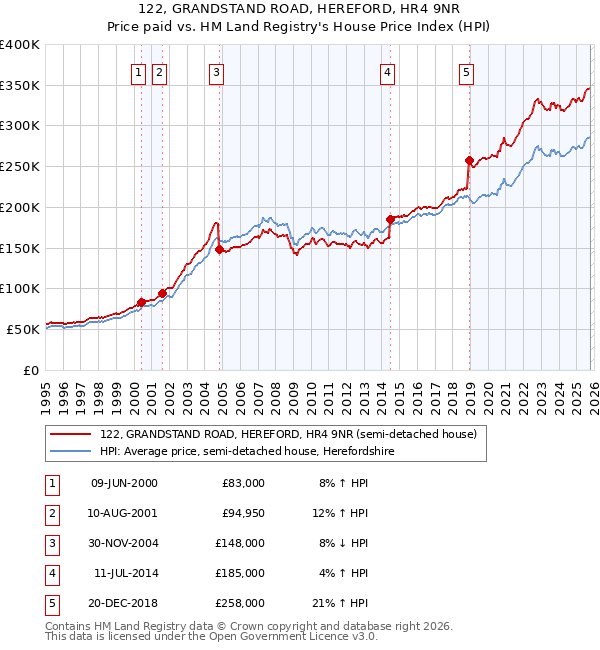122, GRANDSTAND ROAD, HEREFORD, HR4 9NR: Price paid vs HM Land Registry's House Price Index