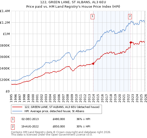 122, GREEN LANE, ST ALBANS, AL3 6EU: Price paid vs HM Land Registry's House Price Index