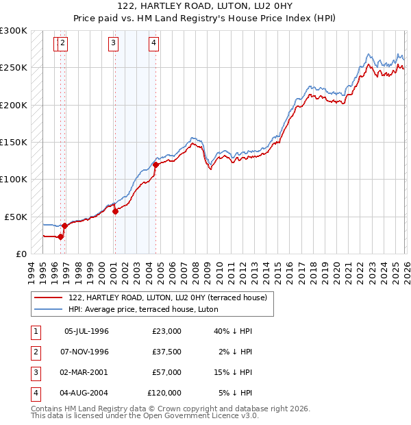 122, HARTLEY ROAD, LUTON, LU2 0HY: Price paid vs HM Land Registry's House Price Index