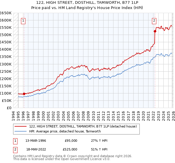 122, HIGH STREET, DOSTHILL, TAMWORTH, B77 1LP: Price paid vs HM Land Registry's House Price Index
