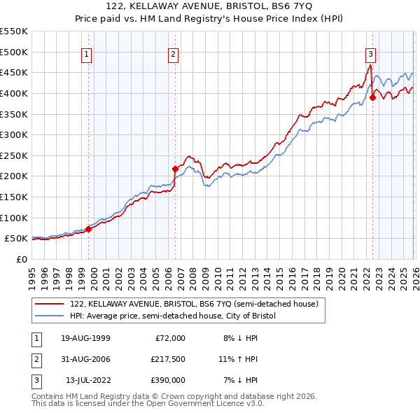 122, KELLAWAY AVENUE, BRISTOL, BS6 7YQ: Price paid vs HM Land Registry's House Price Index