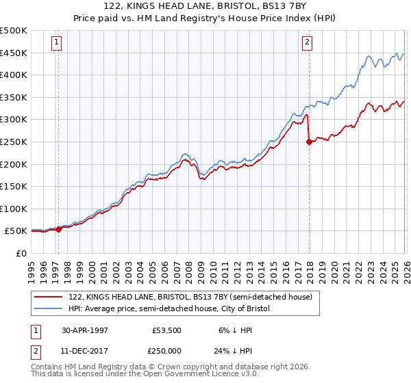 122, KINGS HEAD LANE, BRISTOL, BS13 7BY: Price paid vs HM Land Registry's House Price Index