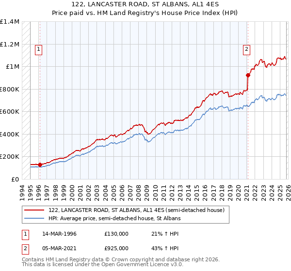 122, LANCASTER ROAD, ST ALBANS, AL1 4ES: Price paid vs HM Land Registry's House Price Index