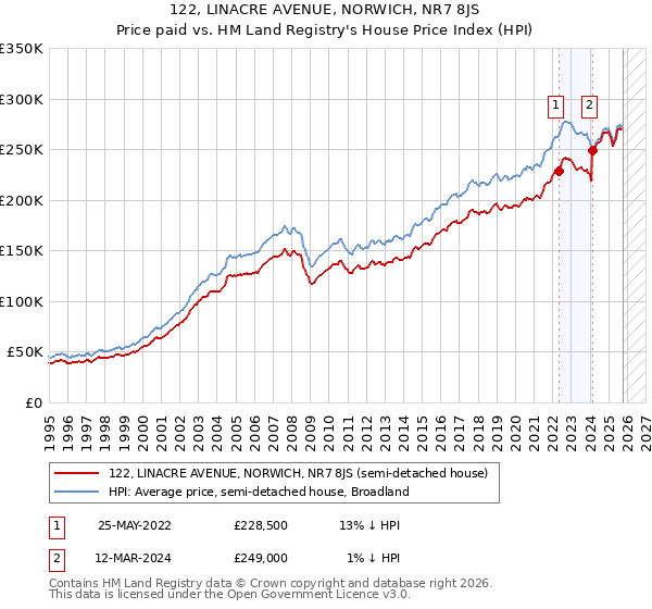 122, LINACRE AVENUE, NORWICH, NR7 8JS: Price paid vs HM Land Registry's House Price Index