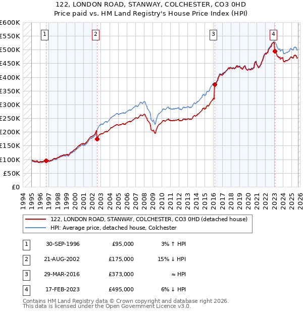 122, LONDON ROAD, STANWAY, COLCHESTER, CO3 0HD: Price paid vs HM Land Registry's House Price Index