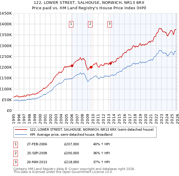 122, LOWER STREET, SALHOUSE, NORWICH, NR13 6RX: Price paid vs HM Land Registry's House Price Index