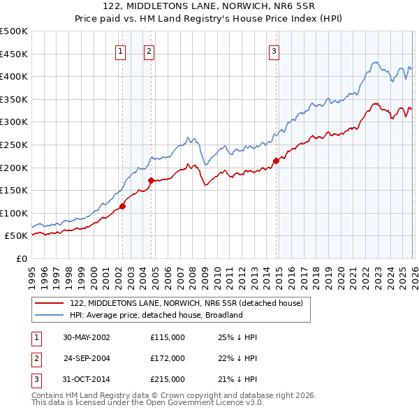 122, MIDDLETONS LANE, NORWICH, NR6 5SR: Price paid vs HM Land Registry's House Price Index