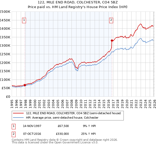 122, MILE END ROAD, COLCHESTER, CO4 5BZ: Price paid vs HM Land Registry's House Price Index