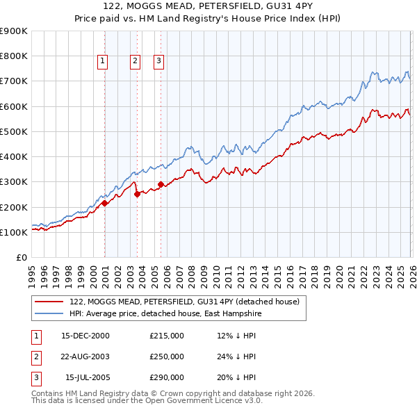 122, MOGGS MEAD, PETERSFIELD, GU31 4PY: Price paid vs HM Land Registry's House Price Index