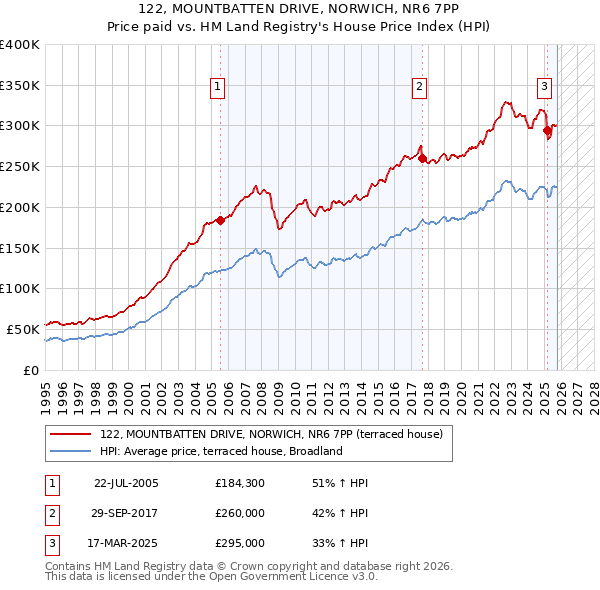 122, MOUNTBATTEN DRIVE, NORWICH, NR6 7PP: Price paid vs HM Land Registry's House Price Index