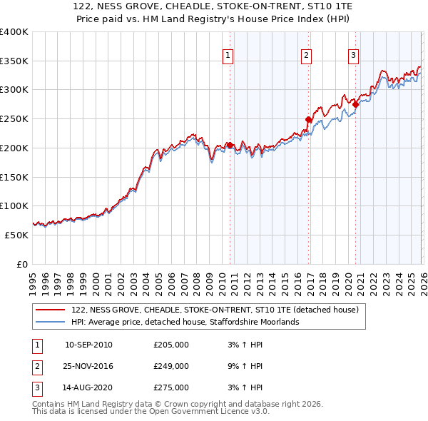 122, NESS GROVE, CHEADLE, STOKE-ON-TRENT, ST10 1TE: Price paid vs HM Land Registry's House Price Index