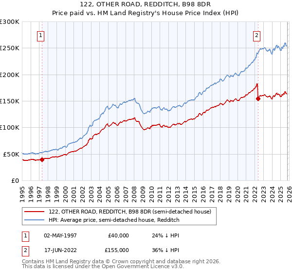 122, OTHER ROAD, REDDITCH, B98 8DR: Price paid vs HM Land Registry's House Price Index