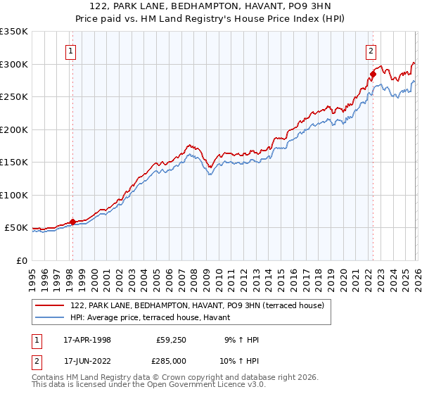 122, PARK LANE, BEDHAMPTON, HAVANT, PO9 3HN: Price paid vs HM Land Registry's House Price Index
