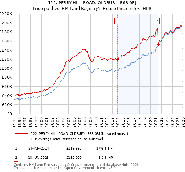 122, PERRY HILL ROAD, OLDBURY, B68 0BJ: Price paid vs HM Land Registry's House Price Index
