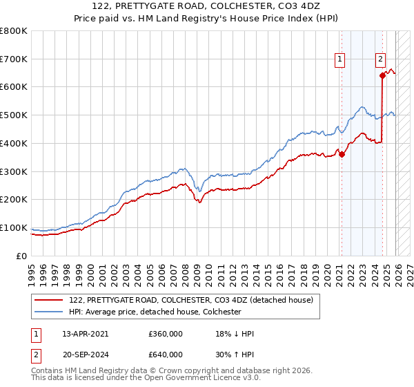 122, PRETTYGATE ROAD, COLCHESTER, CO3 4DZ: Price paid vs HM Land Registry's House Price Index
