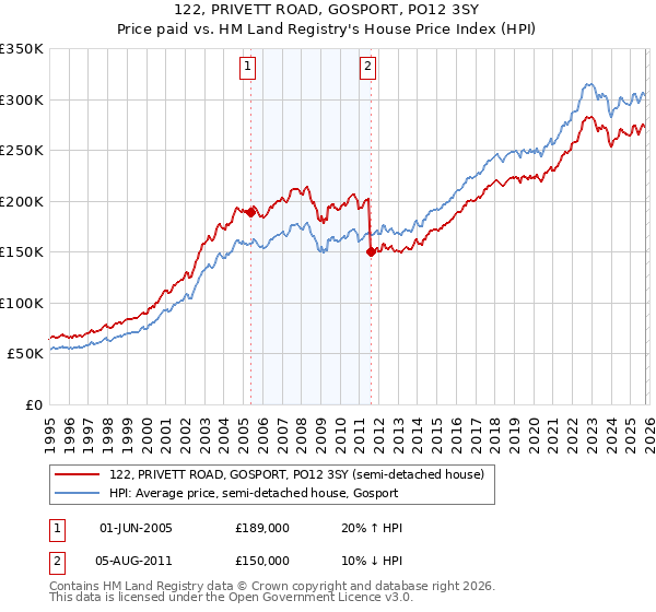 122, PRIVETT ROAD, GOSPORT, PO12 3SY: Price paid vs HM Land Registry's House Price Index